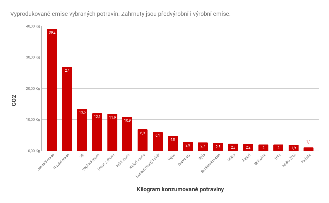 Emise potravin